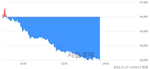 <코>에스티팜, 장중 신저가 기록.. 66,100→63,600(▼2,500)