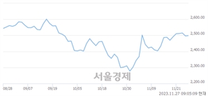 [개장 시황] 코스피 2501.83.. 개인과 기관의 순매수에 상승 출발 (▲5.20, +0.21%)