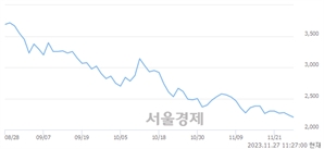 <코>소니드, 장중 신저가 기록.. 2,230→2,175(▼55)