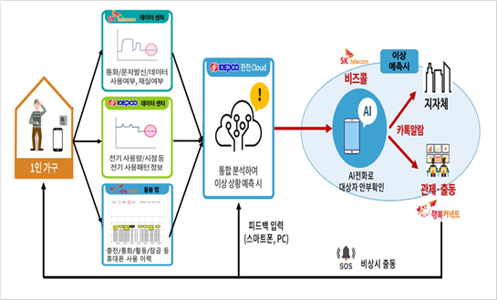 ‘인공지능(AI) 안부든든 서비스’ 운영체계. 금천구 제공