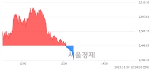 오후 12:30 현재 코스피는 40:60으로 매수우위, 매수강세 업종은 의약품업(1.40%↓)