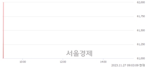 <코>그린리소스, 장중 신고가 돌파.. 52,300→61,800(▲9,500)