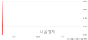 <코>멕아이씨에스, 현재가 5.64% 급등