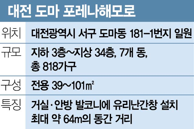 대전 서구 신흥주거단지서 ‘도마 포레나해모로’ 분양…'동간 거리 최대 64m' [집슐랭]