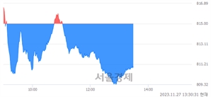 오후 1:30 현재 코스닥은 38:62으로 매수우위, 매수강세 업종은 종이·목재업(0.83%↓)