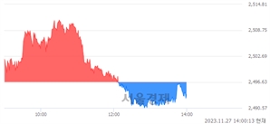 오후 2:00 현재 코스피는 41:59으로 매수우위, 매수강세 업종은 의약품업(1.45%↓)