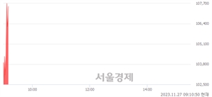 <유>에코프로머티, 장중 신고가 돌파.. 108,500→108,700(▲200)