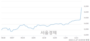 <유>대상우, 장중 신고가 돌파.. 16,550→16,680(▲130)