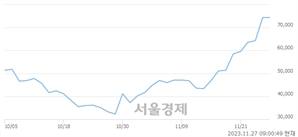 <유>두산로보틱스, 장중 신고가 돌파.. 75,300→77,200(▲1,900)