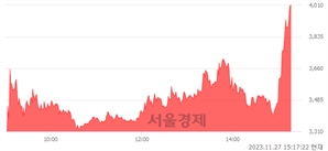 <코>멕아이씨에스, 상한가 진입.. +29.98% ↑