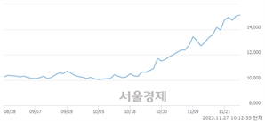 <유>HDC현대산업개발, 장중 신고가 돌파.. 15,270→15,290(▲20)