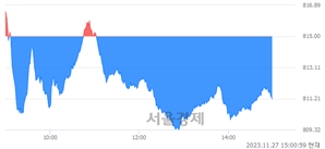 오후 3:00 현재 코스닥은 39:61으로 매수우위, 매수강세 업종은 건설업(1.02%↓)