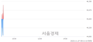 <코>에이직랜드, 장중 신고가 돌파.. 48,100→48,350(▲250)