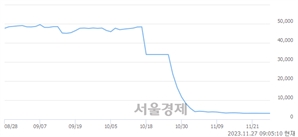 <유>영풍제지, 장중 신저가 기록.. 3,075→3,065(▼10)