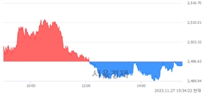 [마감 시황] 개인과 외국인의 동반 매도세.. 코스피 2495.66(▼0.97, -0.04%) 하락 마감