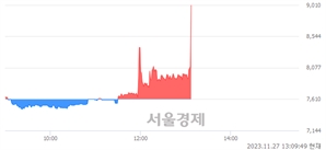 <코>덕우전자, 현재가 10.99% 급등