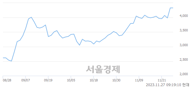 <코>엔에이치스팩28호, 장중 신고가 돌파.. 4,360→4,700(▲340)