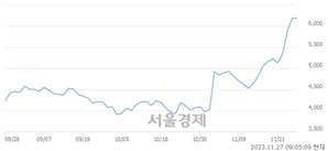 <코>제주반도체, 장중 신고가 돌파.. 6,600→6,650(▲50)