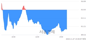 오후 2:30 현재 코스닥은 38:62으로 매수우위, 매수강세 업종은 기타 제조업(1.35%↓)