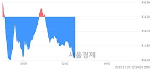 오후 12:30 현재 코스닥은 36:64으로 매수우위, 매수강세 업종은 건설업(0.88%↓)