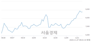 <코>코웰패션, 장중 신고가 돌파.. 9,010→9,020(▲10)