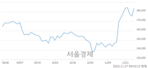 <코>리노공업, 장중 신고가 돌파.. 191,800→195,100(▲3,300)