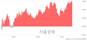 <코>엠에프엠코리아, 장중 신고가 돌파.. 2,955→2,970(▲15)