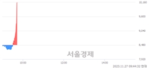 <코>대봉엘에스, 현재가 8.37% 급등