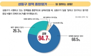 성동구민 10명 중 9명 “구민으로서 자부심 느껴”