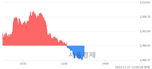 오후 1:00 현재 코스피는 41:59으로 매수우위, 매수강세 업종은 의약품업(1.53%↓)