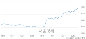 <코>우리기술투자, 장중 신고가 돌파.. 6,040→6,050(▲10)