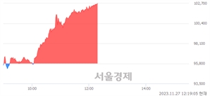 <유>CJ대한통운, 장중 신고가 돌파.. 97,500→102,800(▲5,300)