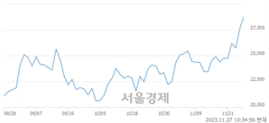 <코>에이디테크놀로지, 장중 신고가 돌파.. 29,300→29,400(▲100)