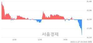 <코>한선엔지니어링, 장중 신저가 기록.. 16,590→16,450(▼140)