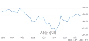 오전 11:30 현재 코스피는 44:56으로 매수우위, 매도강세 업종은 통신업(0.57%↑)