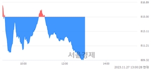 오후 1:00 현재 코스닥은 37:63으로 매수우위, 매수강세 업종은 종이·목재업(0.81%↓)