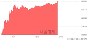 <유>에코프로머티, 상한가 진입.. +29.97% ↑