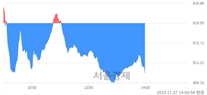 오후 2:00 현재 코스닥은 37:63으로 매수우위, 매수강세 업종은 종이·목재업(0.65%↓)