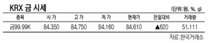 KRX금 가격 0.73% 오른 1g당 8만 4610원(11월 27일)