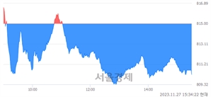 [마감 시황]  기관의 '팔자' 기조.. 코스닥 810.25(▼4.75, -0.58%) 하락 마감