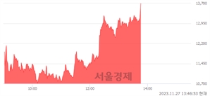 <유>덕성우, 상한가 진입.. +29.98% ↑