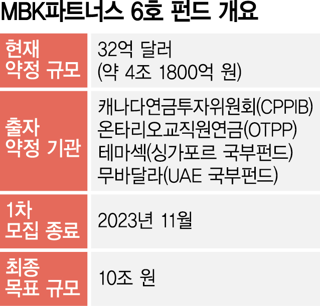 MBK '6호 펀드' 질주…두달새 4.2조 쓸어담아[시그널]