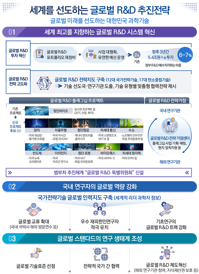 글로벌 R&D 컨트롤타워 만든다…3년간 5.4조 투자