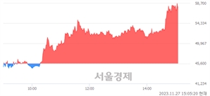 <코>에이직랜드, 상한가 진입.. +29.82% ↑