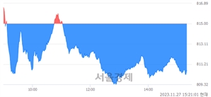 오후 3:20 현재 코스닥은 38:62으로 매수우위, 매수강세 업종은 건설업(0.55%↓)