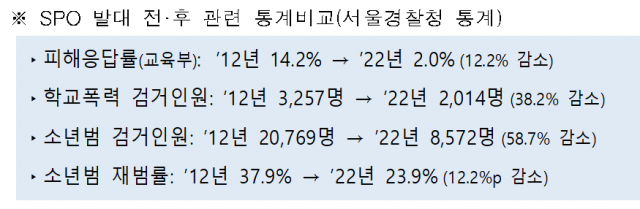 SPO 발대 전·후 통계 비교. 서울경찰청 제공