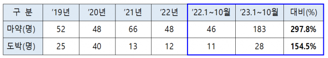 청소년 마약 및 도박 범죄 현황. 서울경찰청 제공