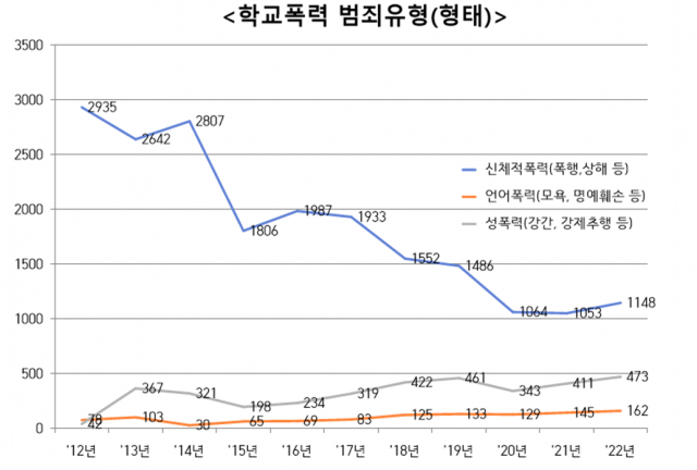 학교폭력 범죄 유형 변화. 서울경찰청 제공