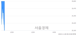 <유>동인기연, 장중 신저가 기록.. 25,250→25,100(▼150)