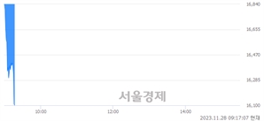 <코>제이엔비, 장중 신저가 기록.. 17,330→16,170(▼1,160)